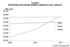 AMI releases the latest on retortable packaging in Europe