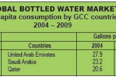 GCC BOTTLED WATER INDUSTRY