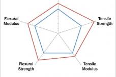 Ultra performance structural compounds