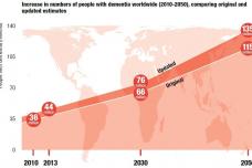 Dementia biggest global health challenge