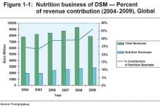The DSM-Martek factor: Implications for the global Omega-3 market
