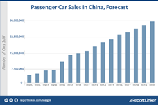 China car sales to reach 29.7 million units