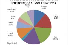 Cautious recovery seen in the rotational moulding industry in Europe