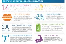 Innova addresses protein trends
