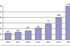 Global Telemonitoring Market to Reach USD 1 Billion by 2015