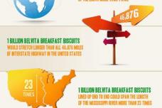 belVita's billionth biscuit served in the US