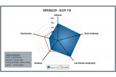 Machining superalloys more productively