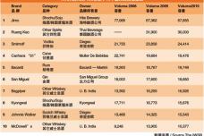 Asian spirits top world's biggest brands