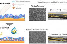 ‘WetForce’ sunscreen technology works better when wet