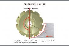 Evolution of chip thickness models for milling
