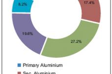 Investments in Turkish aluminium market