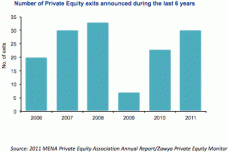 Middle East private equity investments to remain positive