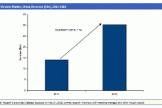 China medical devices market to reach $30.4 bn in 2018