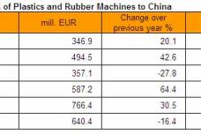 China is major market for plastics and rubber machines