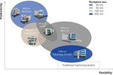 MWCS 2013: The best of productivity with CNC flexibility from Mikron