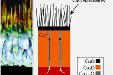 Growth of copper nanowires documented