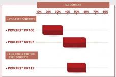 Egg replacement for cold sauce application