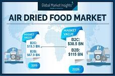 Air dried food market to hit $114 billion