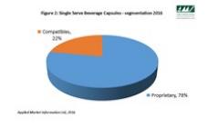 The impact of compatibles on the coffee capsules Industry