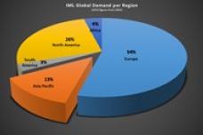 Confidence grows in IML market