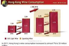 Hong Kong emerges as Asia’s wine drinking capital and trade hub