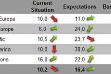 Global chemical and plastic industry continues to rely on investment