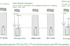 A green near-future for UHT milk packaging