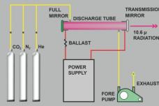 Understanding CO2 lasers