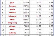 China's Machine Tool Exports by Country or Region  (Jan.-Dec.) 2012
