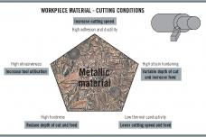 New tools and strategies take on ISO S materials