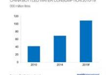 Bottled water consumption in China to soar 58%