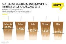 Asia a driving force for coffee