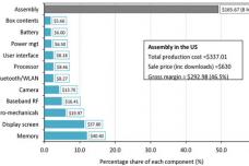 Here's how much money Apple would lose by manufacturing the iPhone in the U.S.