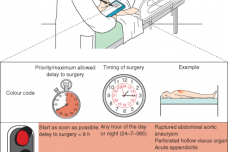 Traffic-light coding system for emergency surgery