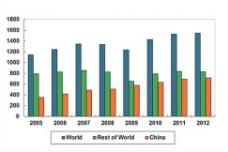 Global steel production up by 1.2% in 2012