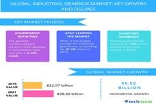Top emerging trends impacting industrial gearbox market