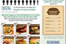 More people eating burgers