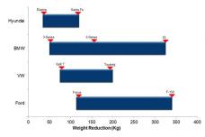 Auto OEMs embrace lightweight to attain emission goals