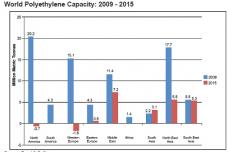 PP and PE demand on the rise