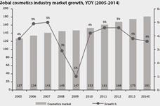 Cosmetics market up by 3.8%