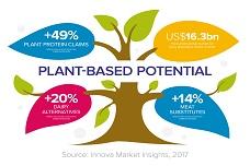 Global plant milk market to top USD16 billion in 2018