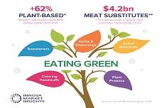 Plant-based product innovation soars