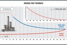 Maximising number of cutting edges