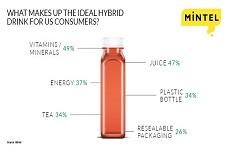 Healthy hybrids score high with US consumers