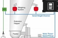 Unique EPC system for high-accuracy gravimetric feeders