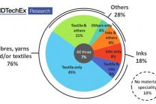 Are e-textiles on the cusp of rapid growth?