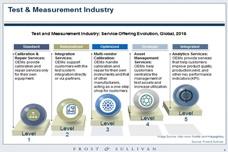 Test & measurement transforms with increased asset rotation