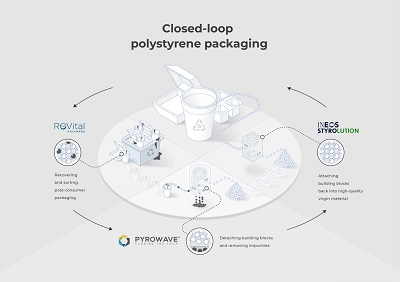 Polysterene recycling