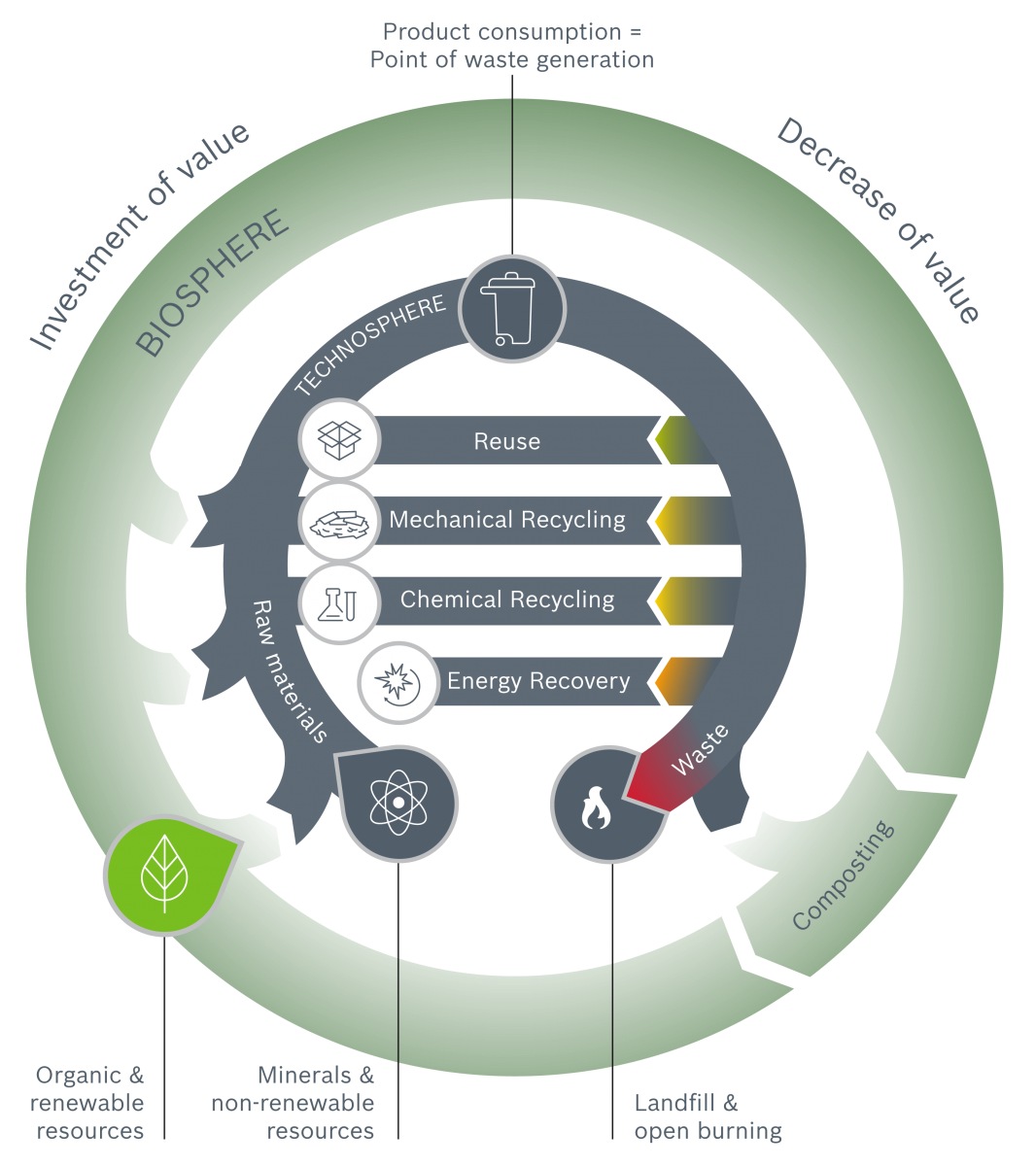 The “Circular Economy” concept is a trailblazer on the road to sustainable packaging. This approach aims to close energy and material cycles through the efficient use of resources, recycling and waste reduction. (Source: Syntegon)