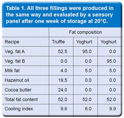 Table 1 shows the close connection between the fat phase and cooling sensation.